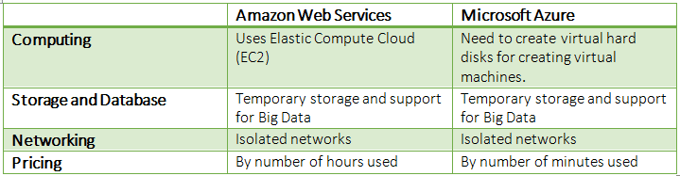 Cloud Hosting Made Simpler – Amazon Web Services Vs. Microsoft Azure