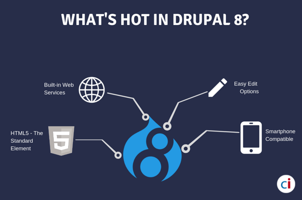 Migrating to Drupal 8 - The Need Of The Hour!